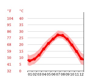 Grafico temperatura, Wenzhou