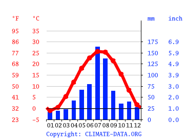 Grafico clima, Yantai