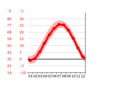 Grafico temperatura, Yantai