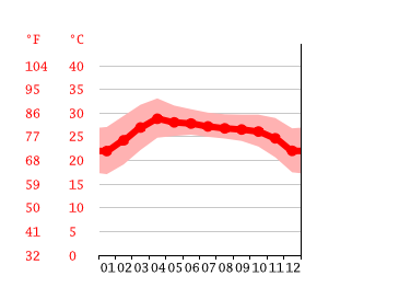 Grafico temperatura, Sakon Nakhon