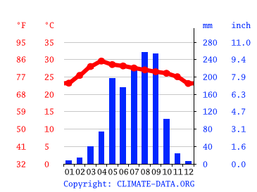 Grafico clima, Kalasin