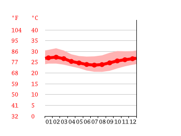Grafico temperatura, Kibaha