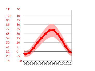 Diagrama de temperatura, Elbistan