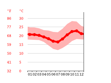 Grafico temperatura, Mbinga