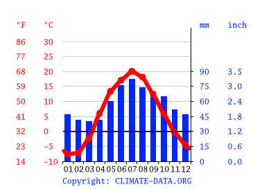Grafico clima, Dzerzhinsky