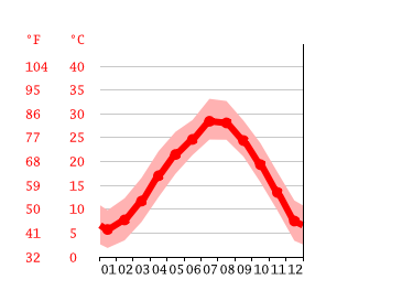 Grafico temperatura, Yongkang