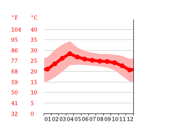 Grafico temperatura, Hang Dong