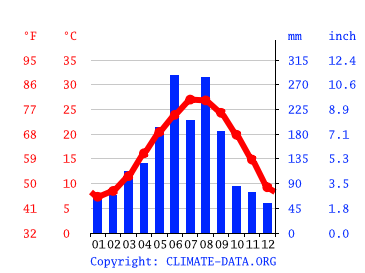 Grafico clima, Yueqing