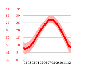 Grafico temperatura, Yueqing