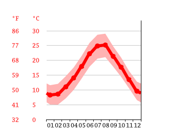 Grafico temperatura, Campoleone di Lanuvio