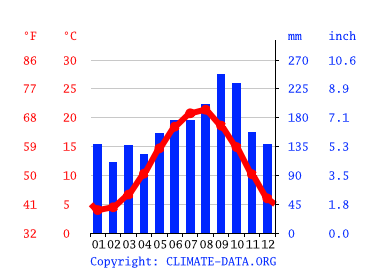 Grafico clima, Rize