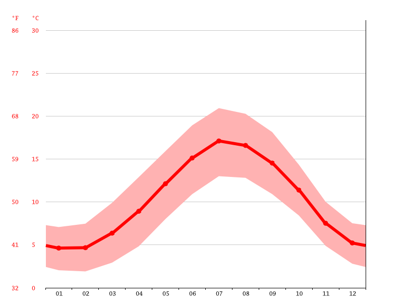 basingstoke-climate-weather-basingstoke-temperature-by-month