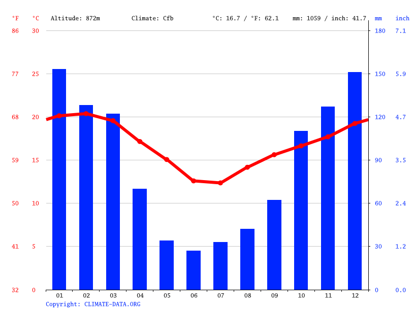 Richmond climate Average Temperature, weather by month, Richmond