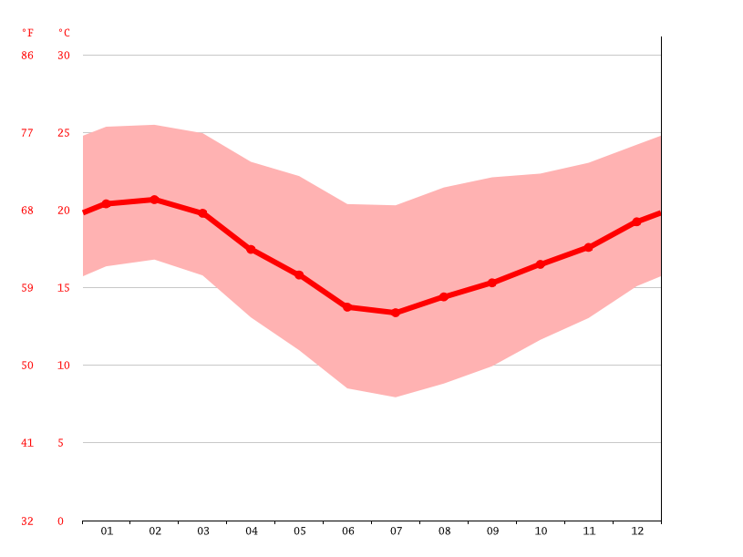 Cuba climate Average Temperature, weather by month, Cuba weather