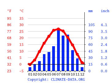 Grafico clima, Yuncheng