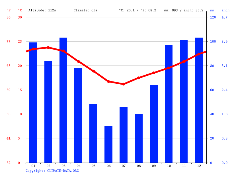 Klima Phoenix Wetter, Klimatabelle & Klimadiagramm für Phoenix