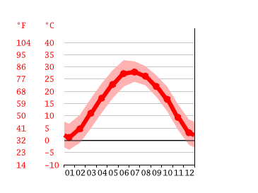 Grafico temperatura, Zhengzhou