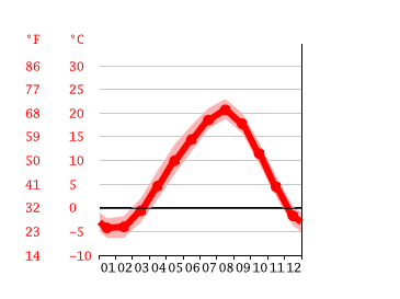Grafico temperatura, Nanae