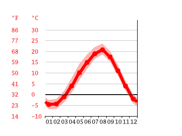 Grafico temperatura, Osyamanbe