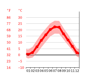 Diagrama de temperatura, Lučko