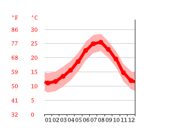 Diagrama de temperatura, Mazarrón