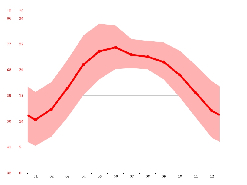 Srinagar climate Weather Srinagar & temperature by month