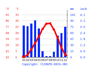Grafico clima, Elazığ