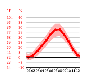Grafico temperatura, Elazığ