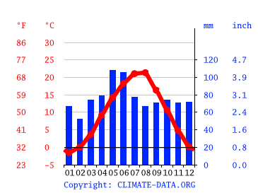 Grafico clima, Abadzakhskaya