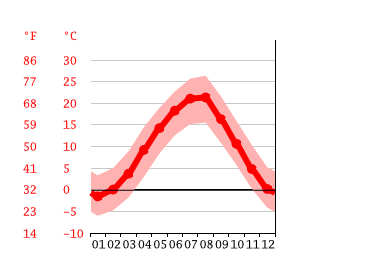 Grafico temperatura, Abadzakhskaya