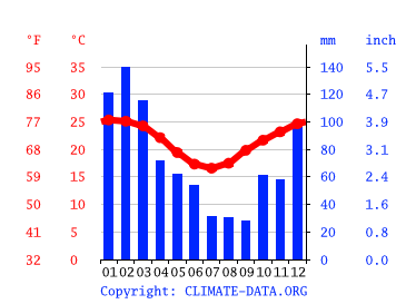 Grafico clima, Bundaberg