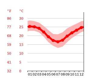 Grafico temperatura, Bundaberg