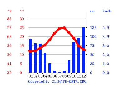 Grafico clima, Gibraltar