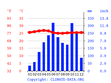 Grafico clima, Thiruvananthapuram