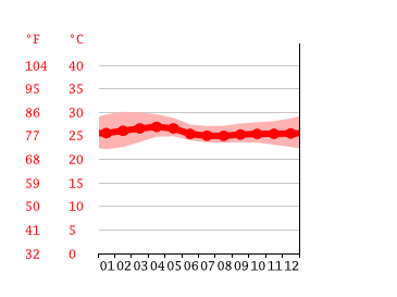 Grafico temperatura, Thiruvananthapuram