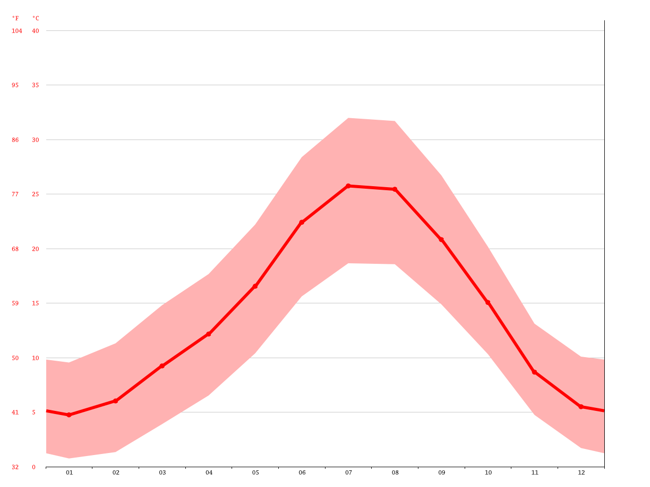 Clima Villanueva de la Cañada: Temperatura, Climograma y ...