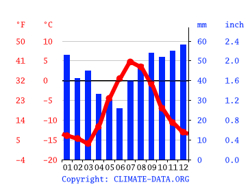 Grafico clima, Longyearbyen