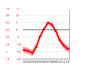 Grafico temperatura, Longyearbyen