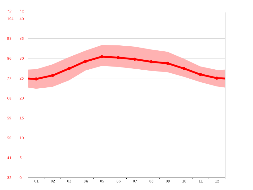 気候 Pondicherry 気候グラフ 気温グラフ 雨温図 水温pondicherry Climate Data Org