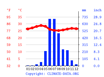 Grafico clima, Mangalore