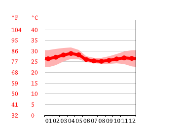 Grafico temperatura, Mangalore