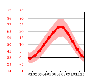 Grafico temperatura, Gölbaşı