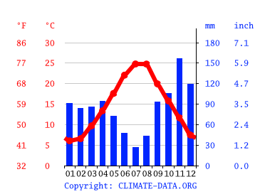 Grafico clima, Sebenico