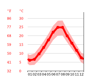 Grafico temperatura, Sebenico