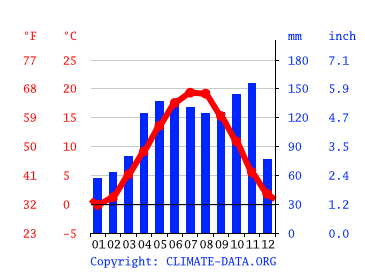 Grafico clima, Rovereto