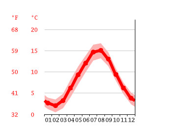 Grafico temperatura, Sola