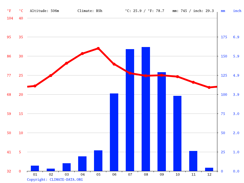 Hyderabad climate Average Temperature, weather by month, Hyderabad