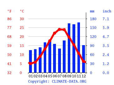 Grafico clima, Bibione