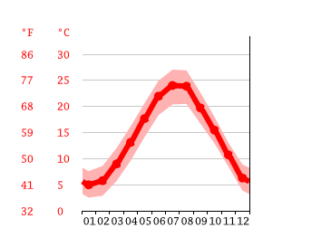 Grafico temperatura, Bibione
