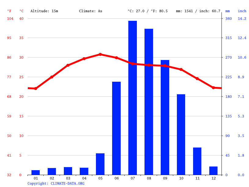 Puri climate Average Temperature by month, Puri water temperature